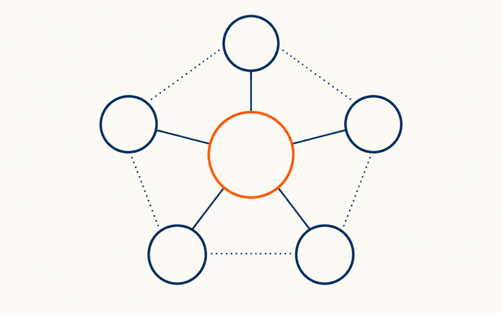 Topic cluster diagram linking a pillar page to supporting SEO articles